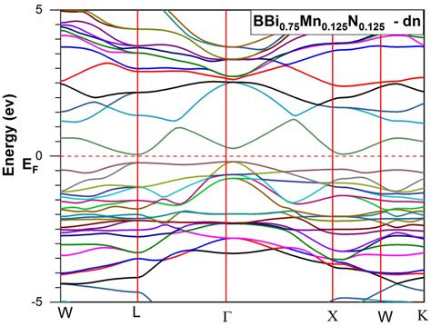 Spin Polarized Band Structure Obtained With Tb Mbj For Bbi 075 Mn