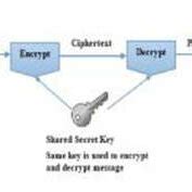 Encryption and decryption process | Download Scientific Diagram