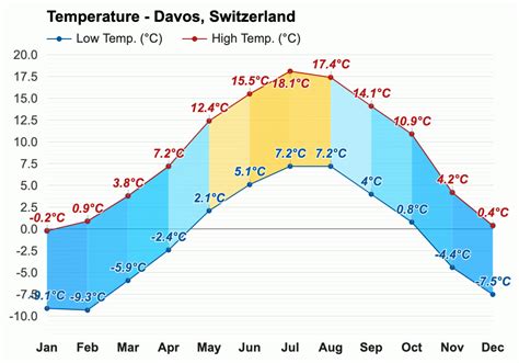 Yearly & Monthly weather - Davos, Switzerland