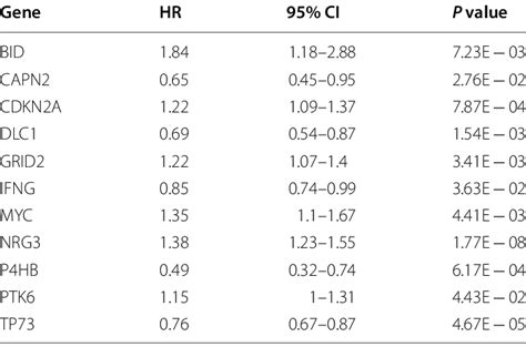 Univariate Cox Regression Analysis Of The 11 Genes Download Scientific Diagram