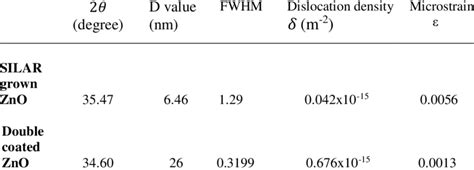 Values Of FWHM Crystallite Size Dislocation Density And Microstrain