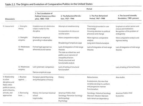 History Of The Discipline Of Political Science Theories And Concepts