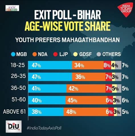 Bihar Exit Poll Results 2020 Tejashwi Yadav To Dislodge Nitish Kumar Predicts India Today Axis