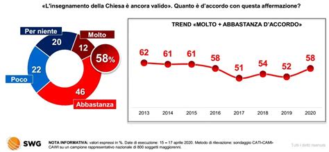 Sondaggi Elettorali Swg Cresce Ancora Fdi Centrodestra Al