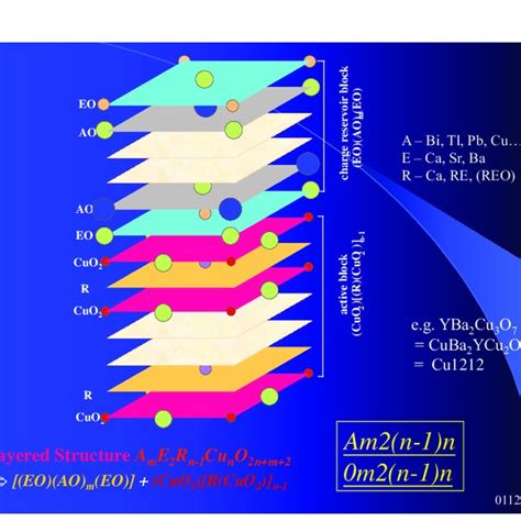 The Schematic Crystal Structure And Generic Formula Of The Cuprate Download Scientific Diagram