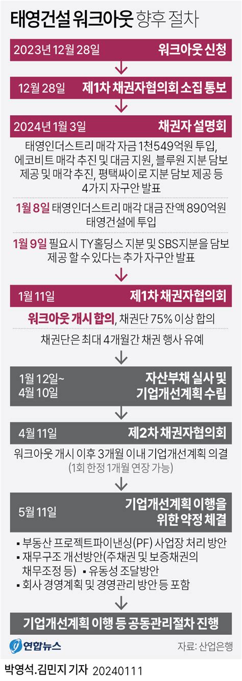 그래픽 태영건설 워크아웃 향후 절차 연합뉴스