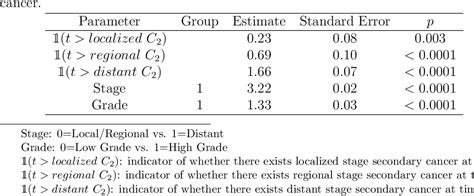 Table 21 From Semiparametric Latent Variable Models For Chronic