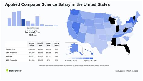 Applied Computer Science Salary