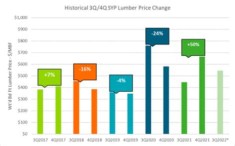 Syp Lumber Prices Stabilize Is More Volatility Around The Corner U