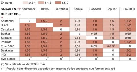 Cu Nto Te Cobran Los Bancos Por Retirar Dinero Ganardineroya Tv