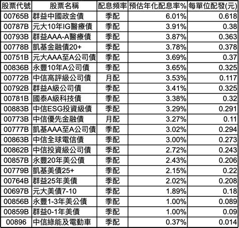 3月21檔etf配息大公開！這檔年化配息率逾6 最高 Ettoday財經雲 Ettoday新聞雲