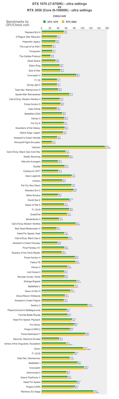 GTX 1070 vs RTX 3050 Game Performance Benchmarks (i7-6700K vs Core i9-10900K) - GPUCheck United ...