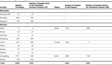 Table 1 From Genetic Structure Of The Han Chinese Population Revealed