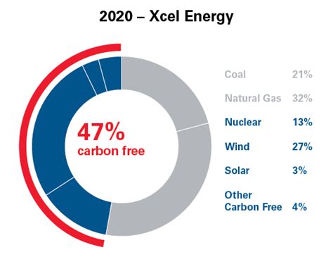 Power Generation Energy Portfolio Xcel Energy