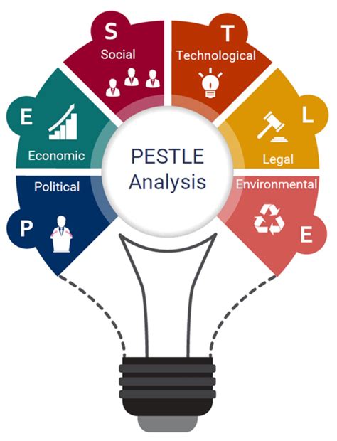 pestle analysis   strategic planning tool   identify