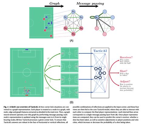 Google DeepMind Researchers Introduce TacticAI A New Deep Studying