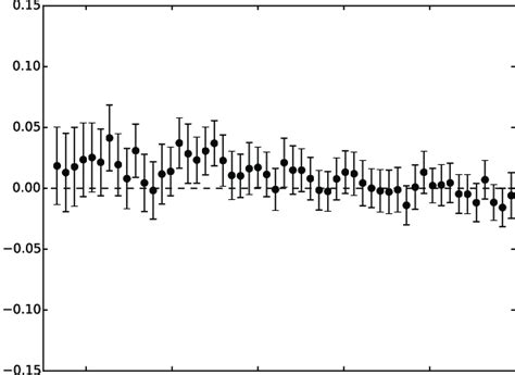 The Two Point Correlation Function Extending Up To 60 For All Blazars