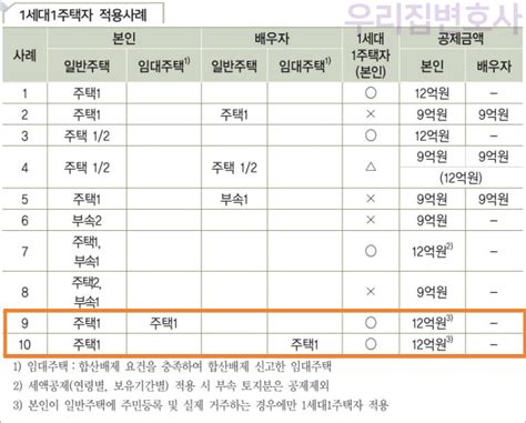 종부세 1세대 1주택 기준 12가지주택수 계산 및 주택수 제외 우리집 변호사