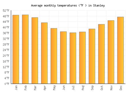 Stanley Weather averages & monthly Temperatures | Falkland Islands ...