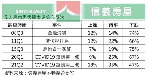 不算悲觀？「5月疫爆」5成民眾看衰房價 專家：信心仍在 Fuhousesetn富房網