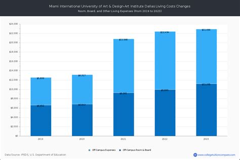 Miami International University of Art & Design-Art Institute Dallas - Tuition & Fees, Net Price