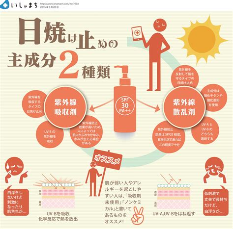 日焼け止めの主成分2種類 Infographics 日焼け止め おすすめ スキンケア パンフレット デザイン