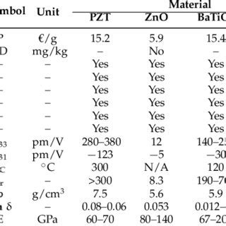 Properties of most common PE materials. | Download Table