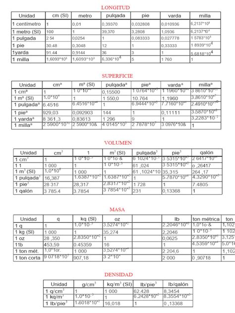 Tabla De Conversión Unidades Longitud Superficie Volumen Masa