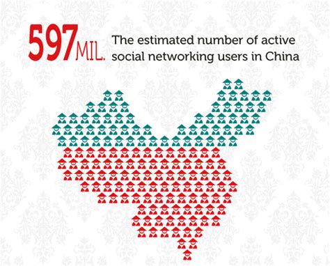 Infographic Chinese Social Media Users Stats And Profiles