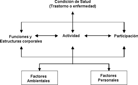 Sobre el concepto de discapacidad Una revisión de las propuestas de la OMS