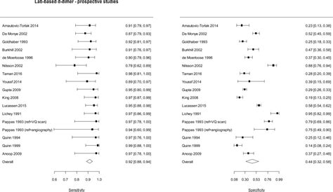 Grade Profiles Evidence Reviews For D Dimer Testing In The Diagnosis