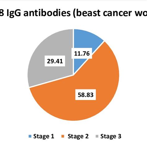 Distribution Of Hhv Infection Breast Cancer Women In According To Stage