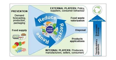 A Review On The Challenges And Choices For Food Waste Valorization