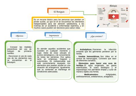 Arriba 91 Imagen Mapa Mental Del Botiquin De Primeros Auxilios