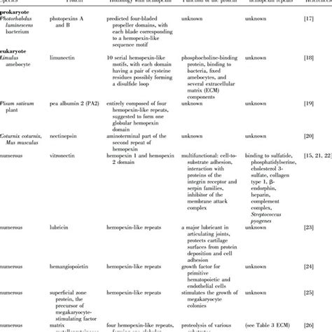 Crystal Structures Of Hemopexin Domains The Crystal Structure Of