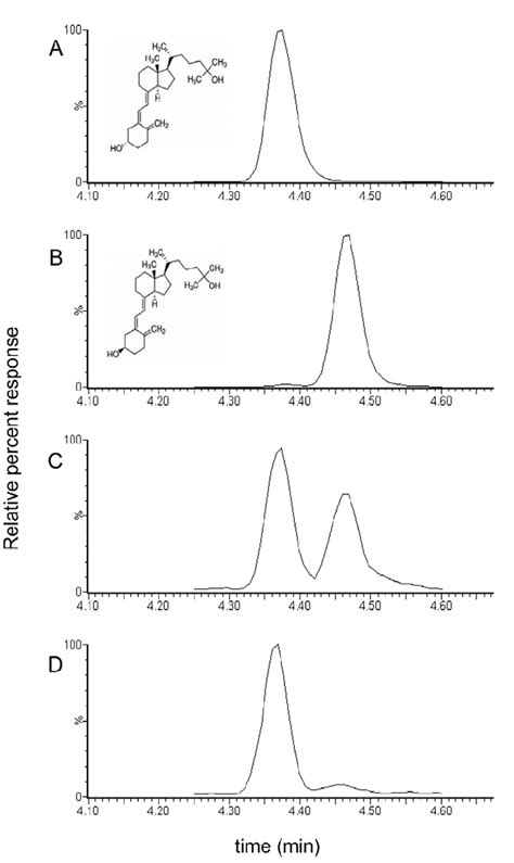 Chromatographic Separation Of Epi Oh D From Oh D Lc Ms Ms