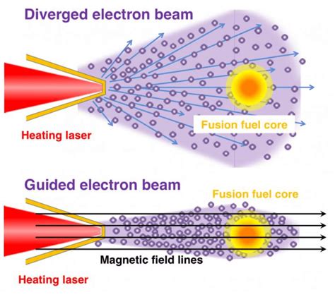 Laser Used To Generate 700 Tesla Magnetic Field To Guide Laser Fusion