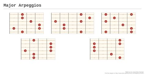 Major Arpeggios A Fingering Diagram Made With Guitar Scientist