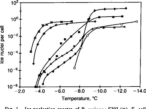 Figure From Identification And Purification Of A Bacterial Ice