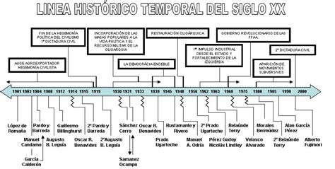 DOCUMENTOS HISTÓRICOS LINEA DEL TIEMPO SIGLO XX