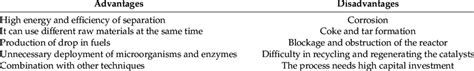 Advantages and disadvantages of the hydrothermal process. | Download ...