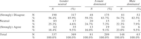 It Is Ok For Men To Have Multiple Sexual Partners By Faculty Type And Sex Download Table