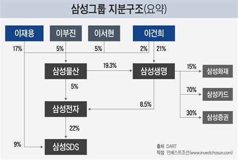 준법 방점 찍은 이재용의 삼성…다시 지배구조 중심 선 삼성물산 인베스트조선