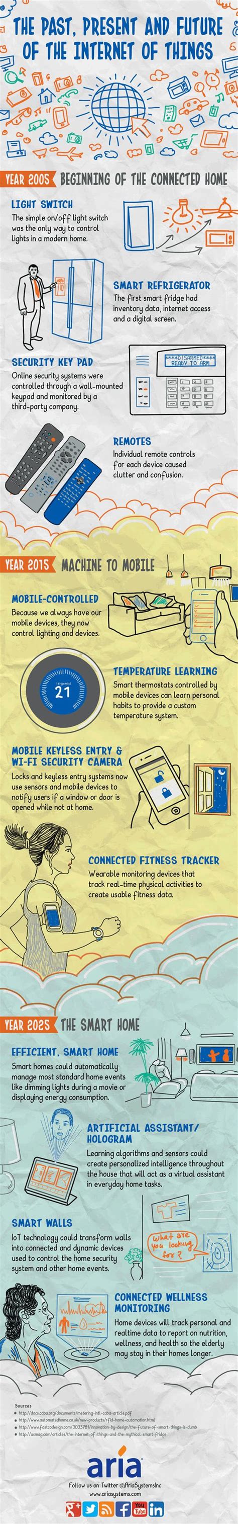 What The Internet Of Things Will Look Like In 2025 Infographic From