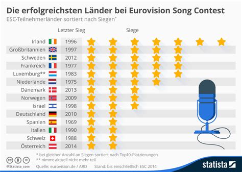 Esc Platzierung Crin Meridel