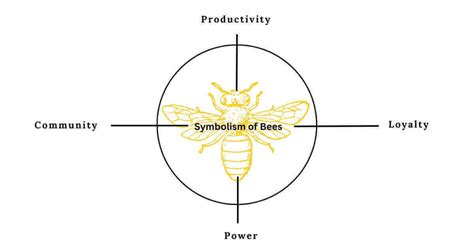 Symbolism Of Bees In Mythology And History