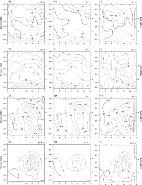 Time‐height Cross Sections Of A Divergence B Vorticity C