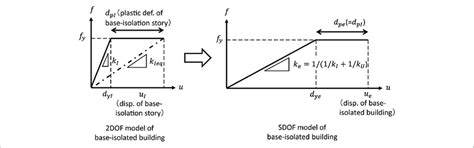 Relation Of Restoring Force Deformation Characteristic Between Download Scientific Diagram