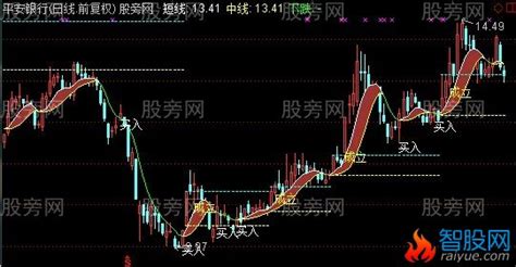 通达信突破买入主图指标公式通达信爱约股