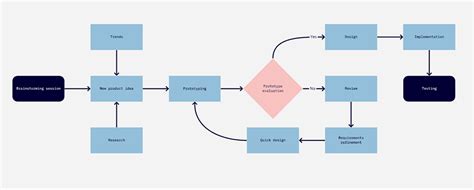 Miro Flowchart Maker Clickup Flowchart - Flowchart Example